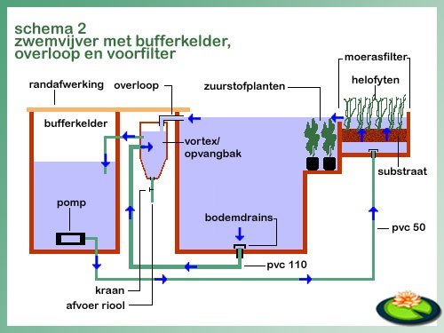Werktekening zwemvijver 2